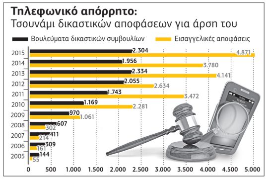 Ρεκόρ αιτημάτων για άρση τηλεφωνικού απορρήτου