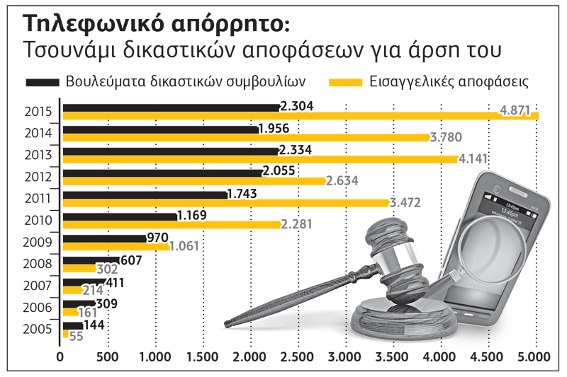 Ρεκόρ αιτημάτων για άρση τηλεφωνικού απορρήτου