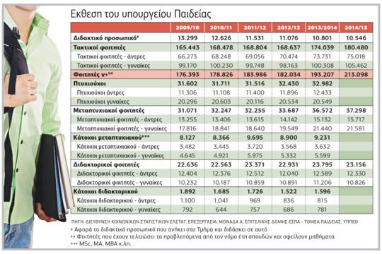 Υπό… λιποδιάλυση ΑΕΙ-ΤΕΙ