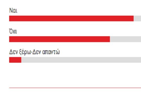 «Ναι» σε ψήφο στα 17 λένε οι αναγνώστες του efsyn.gr
