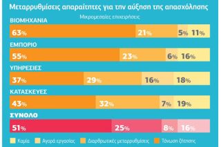 Οι μικρομεσαίες επιχειρήσεις στηρίζουν την απασχόληση