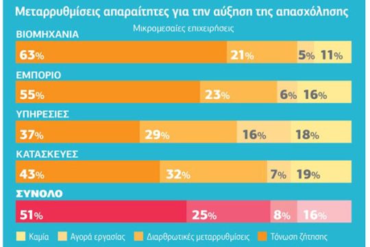 Οι μικρομεσαίες επιχειρήσεις στηρίζουν την απασχόληση