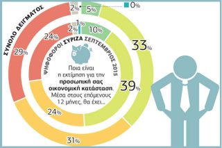 Απαισιοδοξία για την οικονομία
