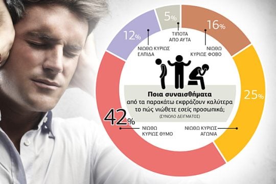 Με θυμό, αγωνία και λιγότερη ελπίδα οι ψηφοφόροι