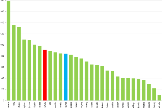 Στα 315,29 δισ. ευρώ αυξήθηκε το ελληνικό χρέος