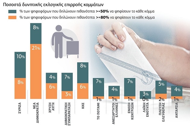 Έρευνα της ProRata για την «Εφ.Συν.»: Κλίνατε… νεοφιλελεύθερα