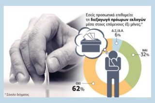 Όχι στις πρόωρες εκλογές, ναι στο κοινωνικό μέρισμα