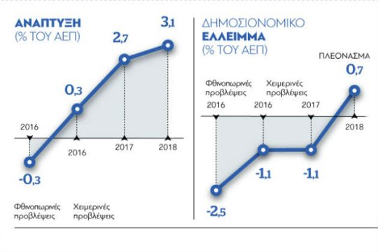 Οριακή ανάπτυξη 0,3% για το 2016
