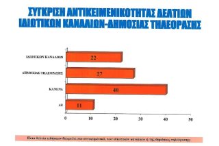 Εμπιστεύονται τη δημόσια τηλεόραση (περισσότερο)