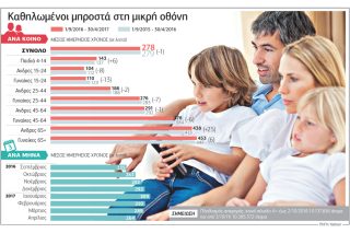 Στα ίδια με πέρσι παρά το «Survivor»