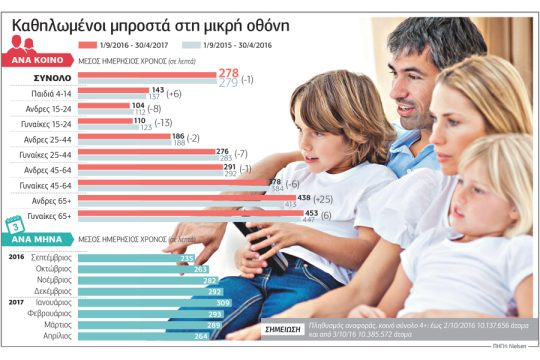 Στα ίδια με πέρσι παρά το «Survivor»