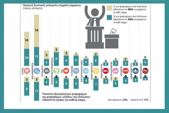 Κλείνει η ψαλίδα μεταξύ Ν.Δ. – ΣΥΡΙΖΑ