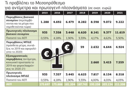 Mεσοπρόθεσμες…αλήθειες
