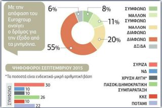 «Χλομό» το κυβερνητικό αφήγημα της ανάπτυξης