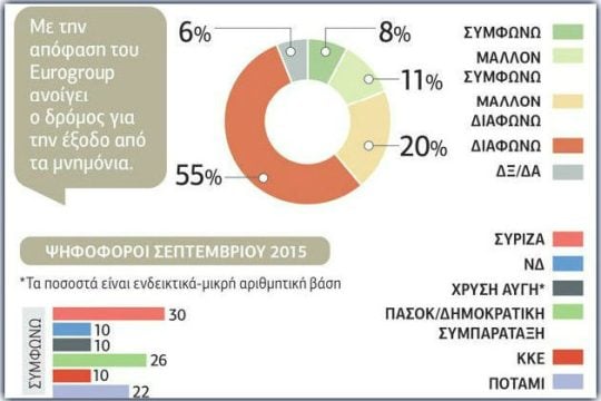 «Χλομό» το κυβερνητικό αφήγημα της ανάπτυξης