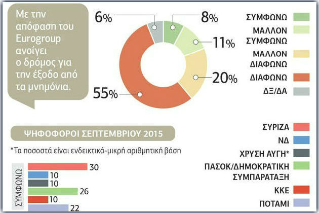 «Χλομό» το κυβερνητικό αφήγημα της ανάπτυξης