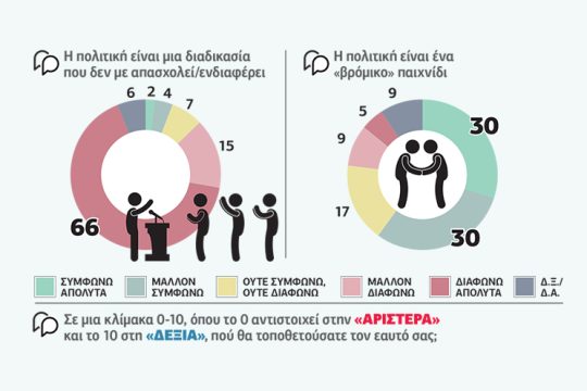 Ενδιαφέρον για πολιτική, αποστροφή για πολιτικούς
