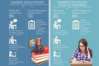 Στο πανεπιστήμιο με 80% ΚΟΕ και 20% απολυτήριο