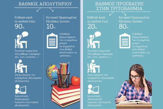 Στο πανεπιστήμιο με 80% ΚΟΕ και 20% απολυτήριο