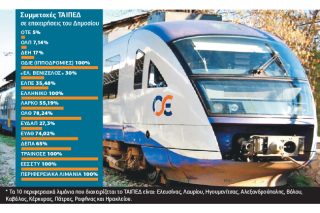 Εσοδα 3,44 δισ. απέδωσε το ΤΑΙΠΕΔ