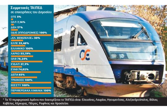 Εσοδα 3,44 δισ. απέδωσε το ΤΑΙΠΕΔ