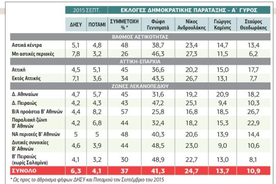 Δημοκρατική Παράταξη : η ακτινογραφία του α’ γύρου