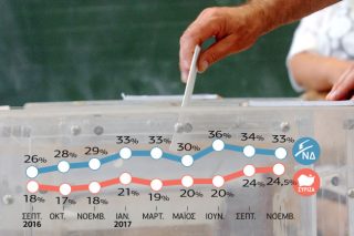 Μειώνεται η διαφορά μεταξύ ΣΥΡΙΖΑ – Ν.Δ.