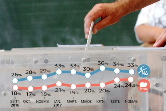 Μειώνεται η διαφορά μεταξύ ΣΥΡΙΖΑ – Ν.Δ.