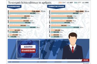 Η «μάχη» των ειδήσεων λόγω… μετακινήσεων