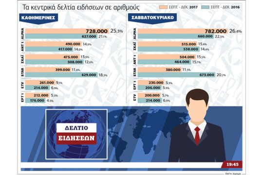 Η «μάχη» των ειδήσεων λόγω… μετακινήσεων