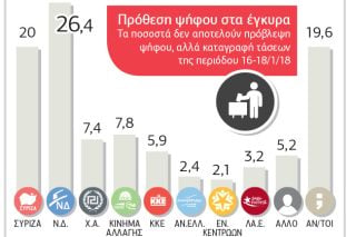 Κερδίζει έδαφος η κυβέρνηση