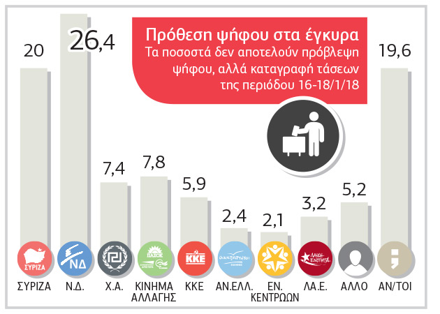 Κερδίζει έδαφος η κυβέρνηση
