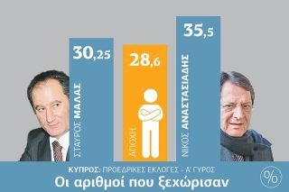 Αναστασιάδης, Μαλάς και… αποχή στον β΄ γύρο