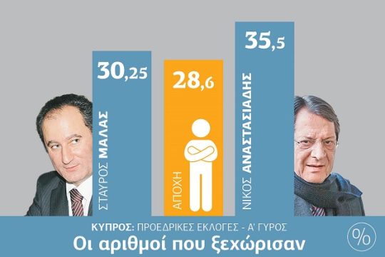 Αναστασιάδης, Μαλάς και… αποχή στον β΄ γύρο