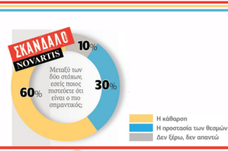 Κάθαρση για τα σκάνδαλα ζητούν οι πολίτες