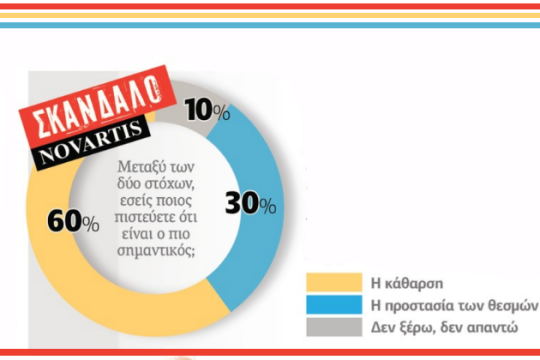 Κάθαρση για τα σκάνδαλα ζητούν οι πολίτες