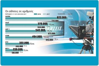 Κόντρες στις ειδήσεις με πλέον κερδισμένους Alpha και ΣΚΑΪ