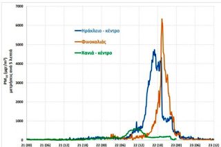 Σε τρεις μήνες οι μετρήσεις για τη σύσταση της αφρικανικής σκόνης