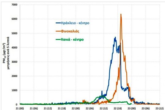 Σε τρεις μήνες οι μετρήσεις για τη σύσταση της αφρικανικής σκόνης