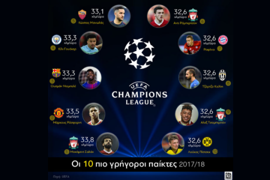Η ταχύτερη δεκάδα του Champions League