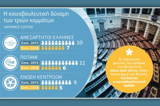 Κυκλώνας Πρεσπών διαλύει τα μικρά κόμματα