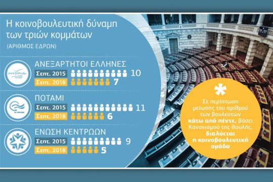 Κυκλώνας Πρεσπών διαλύει τα μικρά κόμματα