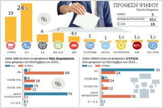 Εκλεισε στο 5,5% η ψαλίδα Ν.Δ.-ΣΥΡΙΖΑ