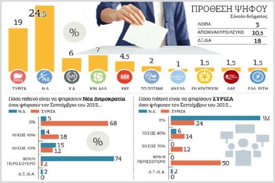 Εκλεισε στο 5,5% η ψαλίδα Ν.Δ.-ΣΥΡΙΖΑ