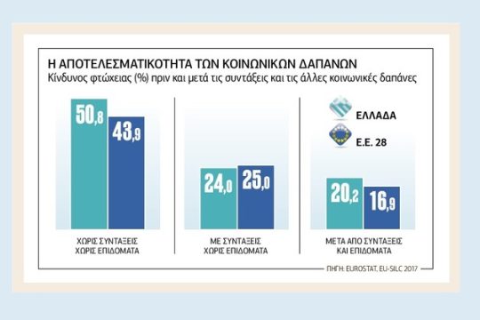 Συντάξεις και κοινωνική συνοχή