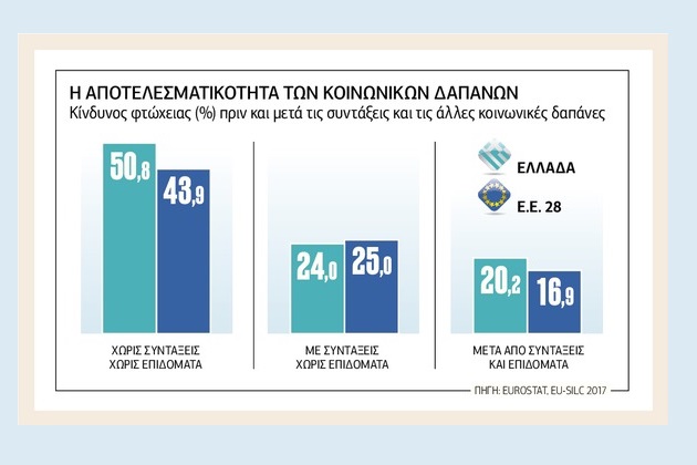 Συντάξεις και κοινωνική συνοχή