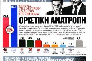 Διαστρεβλώνουν και τις δικές τους δημοσκοπήσεις τα ΝΕΑ