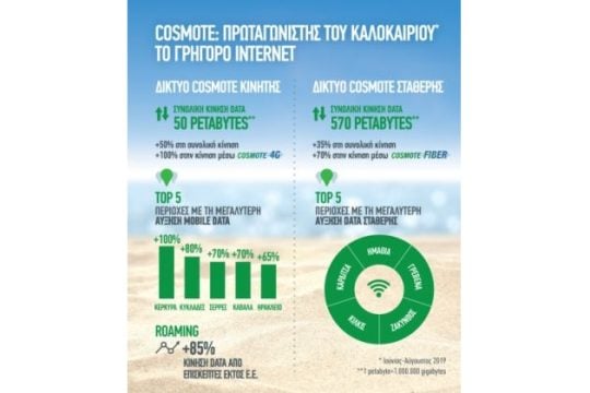 COSMOTE: Πρωταγωνιστής του καλοκαιριού το γρήγορο Internet