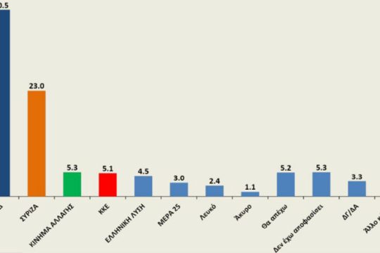 Σταθερά «μπροστά» η Ν.Δ. στις δημοσκοπήσεις