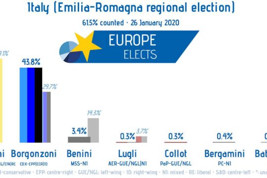 Ιταλία: Νίκη της κεντροαριστεράς βάζει «φρένο» στις ορέξεις του Σαλβίνι